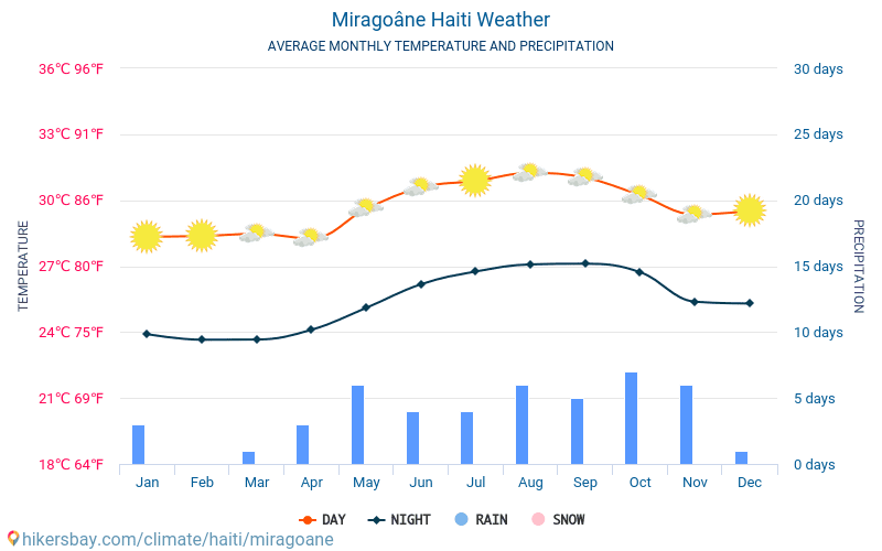 Miragoâne - Mēneša vidējā temperatūra un laika 2015 - 2024 Vidējā temperatūra ir Miragoâne pa gadiem. Vidējais laika Miragoâne, Haiti. hikersbay.com