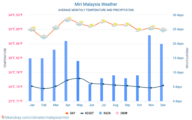 Miri - Clima y temperaturas medias mensuales 2015 - 2024 Temperatura media en Miri sobre los años. Tiempo promedio en Miri, Malasia. hikersbay.com