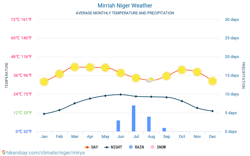 Mirriah - Météo et températures moyennes mensuelles 2015 - 2024 Température moyenne en Mirriah au fil des ans. Conditions météorologiques moyennes en Mirriah, Niger. hikersbay.com