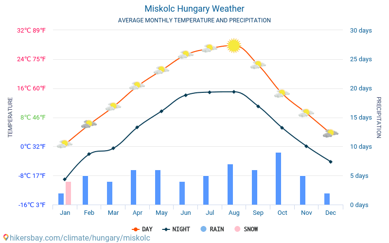 Miskolc - Average Monthly temperatures and weather 2015 - 2024 Average temperature in Miskolc over the years. Average Weather in Miskolc, Hungary. hikersbay.com