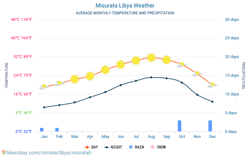 Misrata - Météo et températures moyennes mensuelles 2015 - 2024 Température moyenne en Misrata au fil des ans. Conditions météorologiques moyennes en Misrata, Libye. hikersbay.com