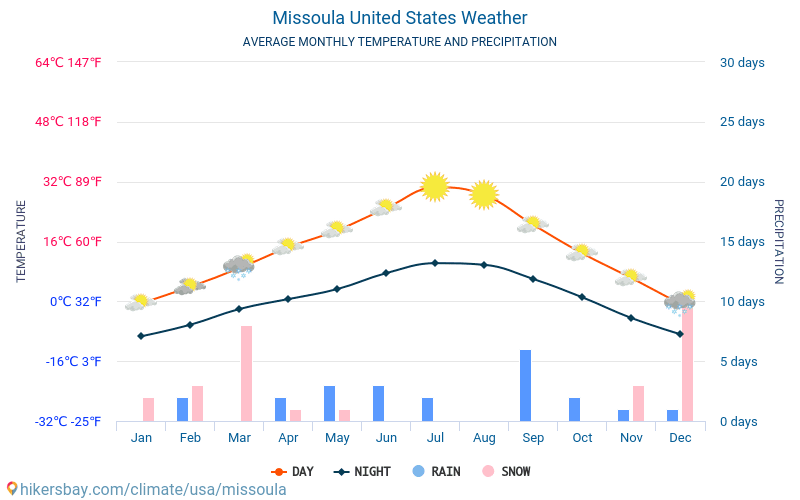 米蘇拉 - 平均每月气温和天气 2015 - 2024 平均温度在 米蘇拉 多年来。 米蘇拉, 美国 中的平均天气。 hikersbay.com