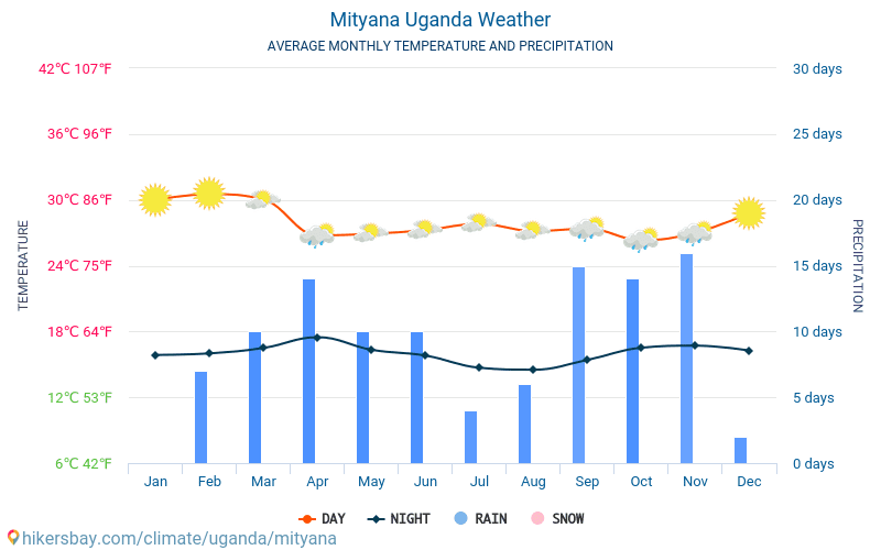 Mityana - Monatliche Durchschnittstemperaturen und Wetter 2015 - 2024 Durchschnittliche Temperatur im Mityana im Laufe der Jahre. Durchschnittliche Wetter in Mityana, Uganda. hikersbay.com