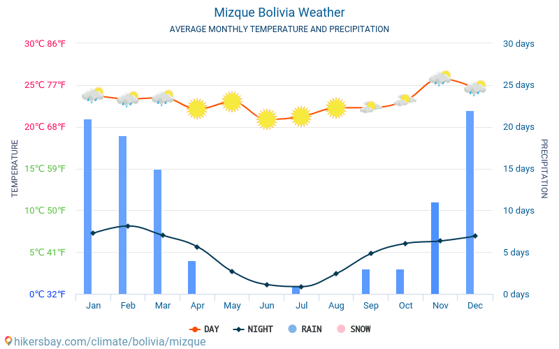 Mizque - Gemiddelde maandelijkse temperaturen en weer 2015 - 2024 Gemiddelde temperatuur in de Mizque door de jaren heen. Het gemiddelde weer in Mizque, Bolivia. hikersbay.com