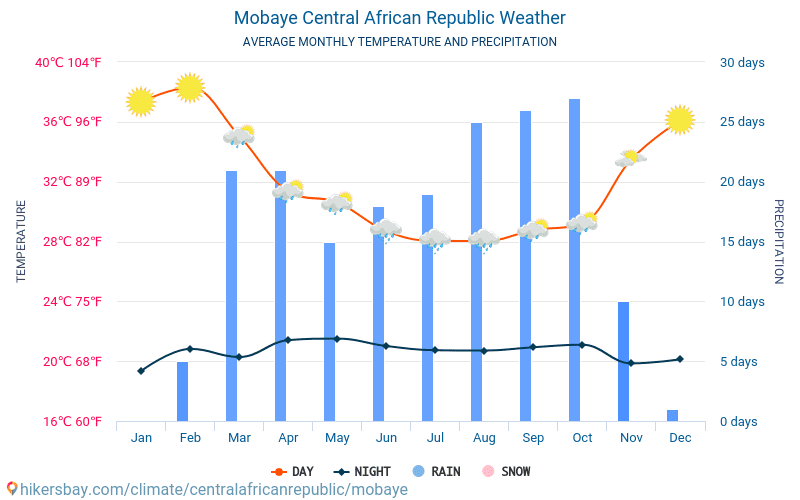 Mobaye Republika Srodkowoafrykanska Pogoda 2021 Klimat I Pogoda W Mobaye Najlepszy Czas I Pogoda Na Podroz Do Mobaye Opis Klimatu I Szczegolowa Pogoda