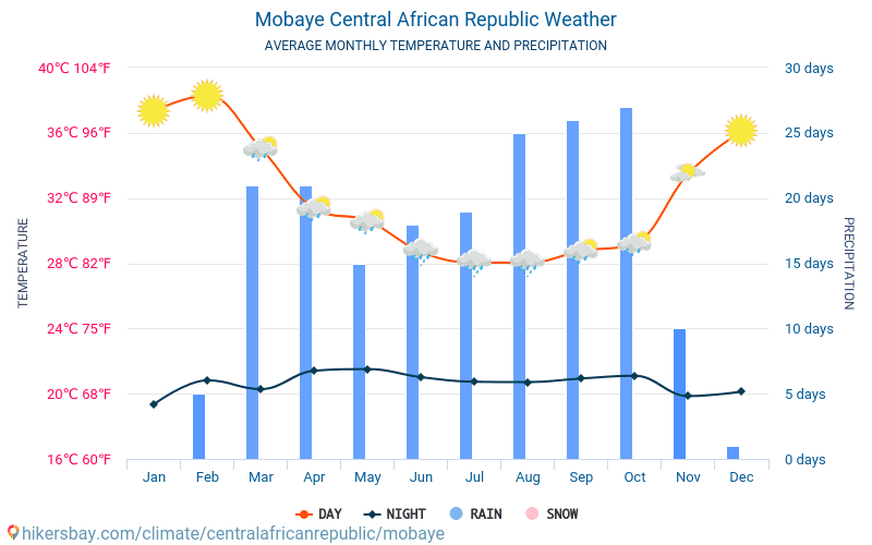 Mobaye Centralafrikanske Republik vejr 2023 Klima og vejr i Mobaye ...