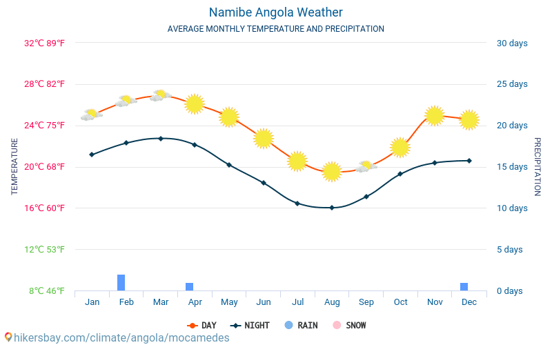Namibe - ממוצעי טמפרטורות חודשיים ומזג אוויר 2015 - 2024 טמפ ממוצעות Namibe השנים. מזג האוויר הממוצע ב- Namibe, אנגולה. hikersbay.com