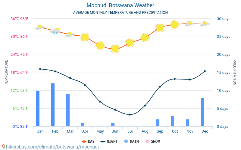 Mochudi - Średnie miesięczne temperatury i pogoda 2015 - 2024 Średnie temperatury w Mochudi w ubiegłych latach. Historyczna średnia pogoda w Mochudi, Botswana. hikersbay.com