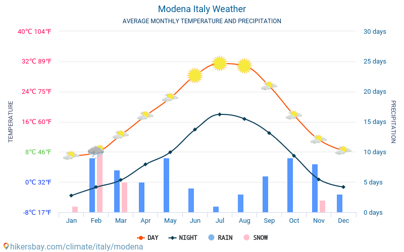مودينا - متوسط درجات الحرارة الشهرية والطقس 2015 - 2024 يبلغ متوسط درجة الحرارة في مودينا على مر السنين. متوسط حالة الطقس في مودينا, إيطاليا. hikersbay.com