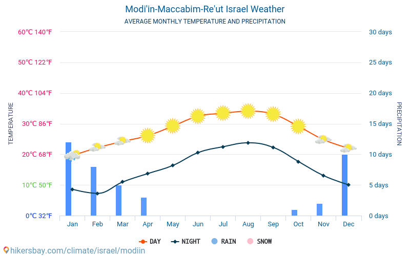 Modi’in - Monatliche Durchschnittstemperaturen und Wetter 2015 - 2024 Durchschnittliche Temperatur im Modi’in im Laufe der Jahre. Durchschnittliche Wetter in Modi’in, Israel. hikersbay.com