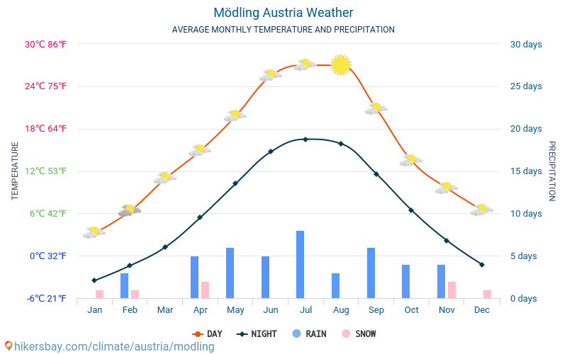 Mödling - Średnie miesięczne temperatury i pogoda 2015 - 2024 Średnie temperatury w Mödling w ubiegłych latach. Historyczna średnia pogoda w Mödling, Austria. hikersbay.com