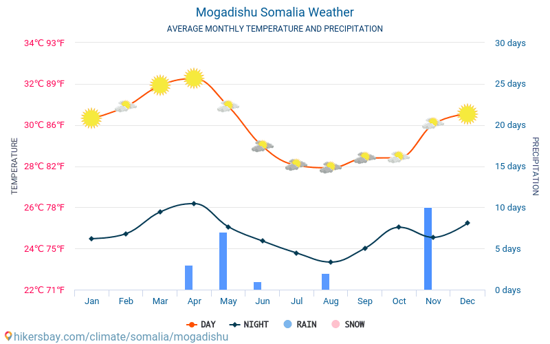 Mogadishu - Gennemsnitlige månedlige temperatur og vejr 2015 - 2024 Gennemsnitstemperatur i Mogadishu gennem årene. Gennemsnitlige vejr i Mogadishu, Somalia. hikersbay.com
