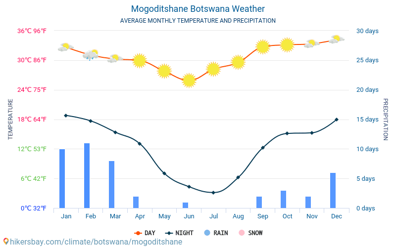 Mogoditshane - Gjennomsnittlig månedlig temperaturen og været 2015 - 2024 Gjennomsnittstemperaturen i Mogoditshane gjennom årene. Gjennomsnittlige været i Mogoditshane, Botswana. hikersbay.com