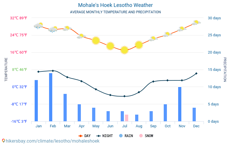 Мохалес-Хук - Середні щомісячні температури і погода 2015 - 2024 Середня температура в Мохалес-Хук протягом багатьох років. Середній Погодні в Мохалес-Хук, Лесото. hikersbay.com