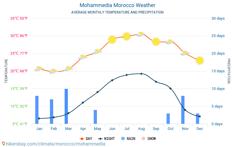 Mohammédia - Gennemsnitlige månedlige temperatur og vejr 2015 - 2024 Gennemsnitstemperatur i Mohammédia gennem årene. Gennemsnitlige vejr i Mohammédia, Marokko. hikersbay.com