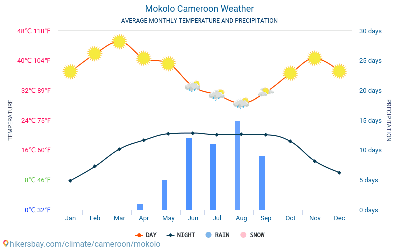 Mokolo - Gennemsnitlige månedlige temperatur og vejr 2015 - 2024 Gennemsnitstemperatur i Mokolo gennem årene. Gennemsnitlige vejr i Mokolo, Cameroun. hikersbay.com