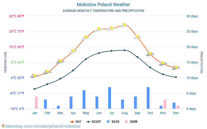 Mokotów - Temperaturi medii lunare şi vreme 2015 - 2024 Temperatura medie în Mokotów ani. Meteo medii în Mokotów, Polonia. hikersbay.com
