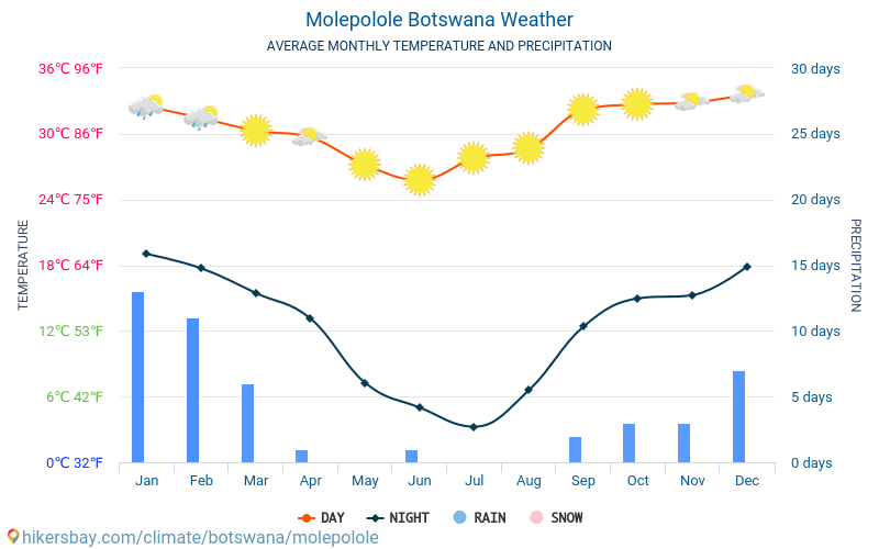 莫萊波洛萊 - 平均每月气温和天气 2015 - 2024 平均温度在 莫萊波洛萊 多年来。 莫萊波洛萊, 波札那 中的平均天气。 hikersbay.com