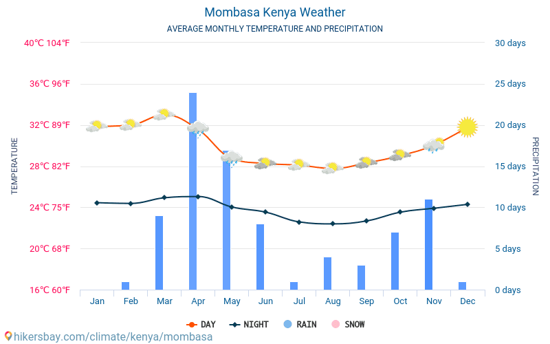 Mombassa - Gemiddelde maandelijkse temperaturen en weer 2015 - 2024 Gemiddelde temperatuur in de Mombassa door de jaren heen. Het gemiddelde weer in Mombassa, Kenia. hikersbay.com
