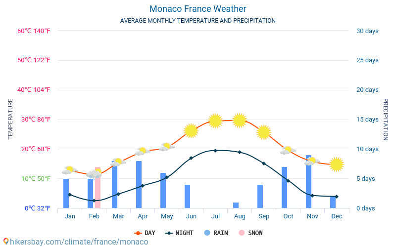 Monaco - Keskimääräiset kuukausi lämpötilat ja sää 2015 - 2024 Keskilämpötila Monaco vuoden aikana. Keskimääräinen Sää Monaco, Ranska. hikersbay.com