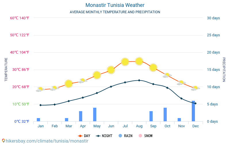 モナスティル - 毎月の平均気温と天気 2015 - 2024 長年にわたり モナスティル の平均気温。 モナスティル, チュニジア の平均天気予報。 hikersbay.com