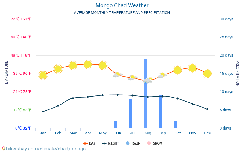 蒙戈 - 平均每月气温和天气 2015 - 2024 平均温度在 蒙戈 多年来。 蒙戈, 乍得 中的平均天气。 hikersbay.com