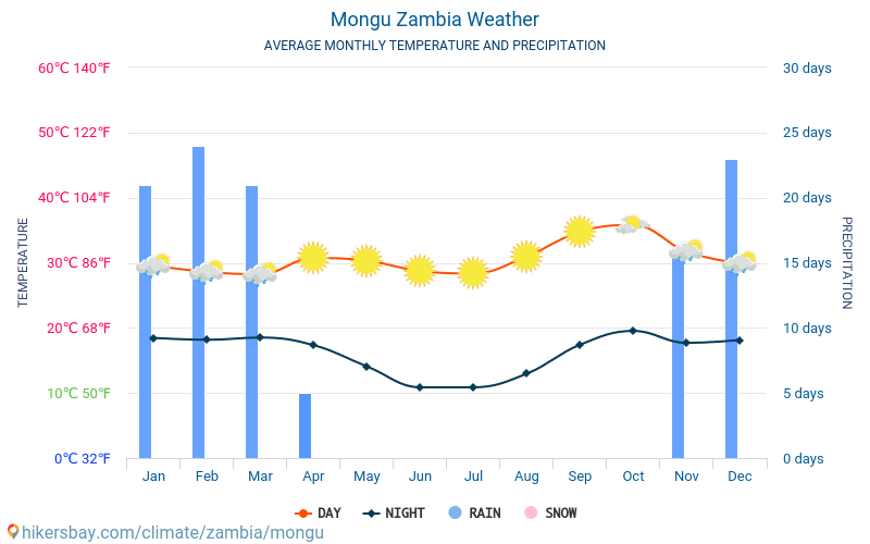 Mongu - ממוצעי טמפרטורות חודשיים ומזג אוויר 2015 - 2024 טמפ ממוצעות Mongu השנים. מזג האוויר הממוצע ב- Mongu, זמביה. hikersbay.com