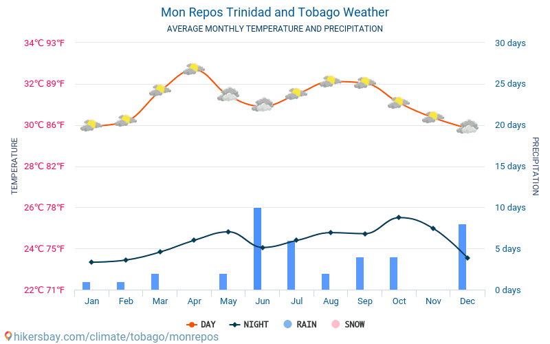 Mon Repos - Average Monthly temperatures and weather 2015 - 2024 Average temperature in Mon Repos over the years. Average Weather in Mon Repos, Trinidad and Tobago. hikersbay.com