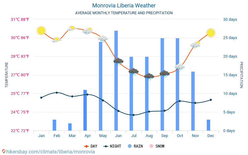Monrovia - Gennemsnitlige månedlige temperatur og vejr 2015 - 2024 Gennemsnitstemperatur i Monrovia gennem årene. Gennemsnitlige vejr i Monrovia, Liberia. hikersbay.com