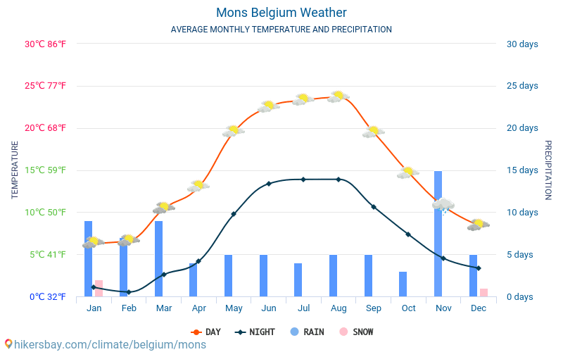 Монс - Средните месечни температури и времето 2015 - 2024 Средната температура в Монс през годините. Средно време в Монс, Белгия. hikersbay.com