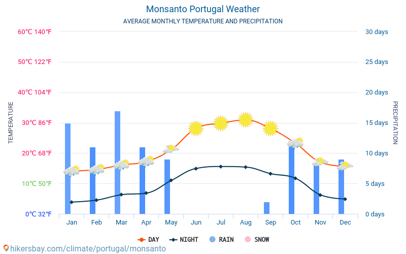 Monsanto - Średnie miesięczne temperatury i pogoda 2015 - 2024 Średnie temperatury w Monsanto w ubiegłych latach. Historyczna średnia pogoda w Monsanto, Portugalia. hikersbay.com