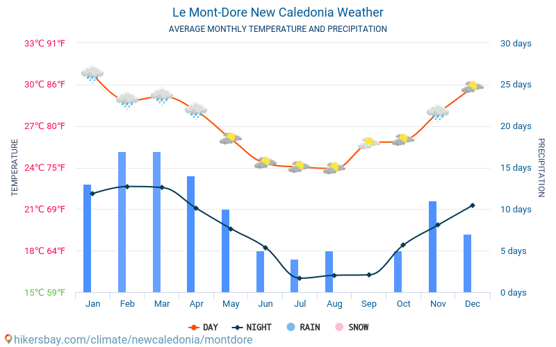 Le Mont-Dore - Средните месечни температури и времето 2015 - 2024 Средната температура в Le Mont-Dore през годините. Средно време в Le Mont-Dore, Нова Каледония. hikersbay.com