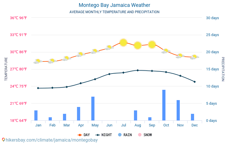 Montego Bay - Mēneša vidējā temperatūra un laika 2015 - 2024 Vidējā temperatūra ir Montego Bay pa gadiem. Vidējais laika Montego Bay, Jamaika. hikersbay.com
