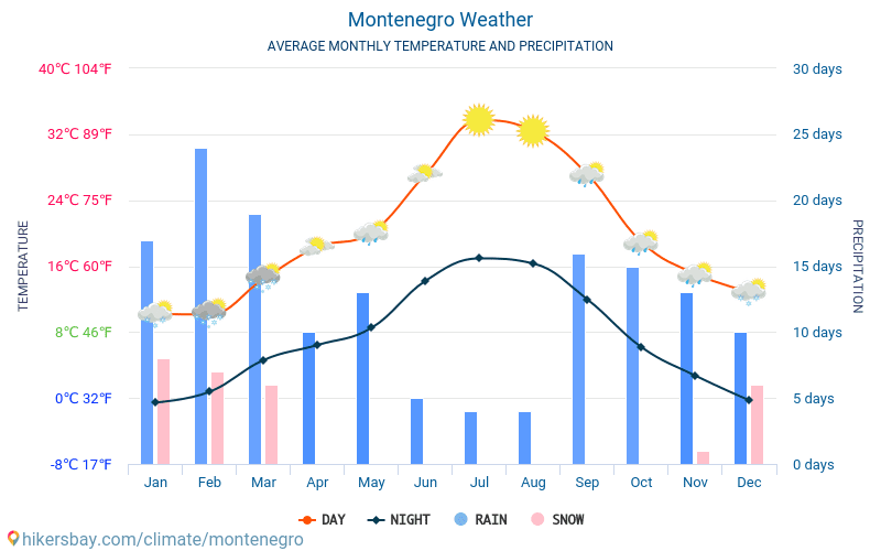 Montenegro - Gennemsnitlige månedlige temperatur og vejr 2015 - 2024 Gennemsnitstemperatur i Montenegro gennem årene. Gennemsnitlige vejr i Montenegro. hikersbay.com