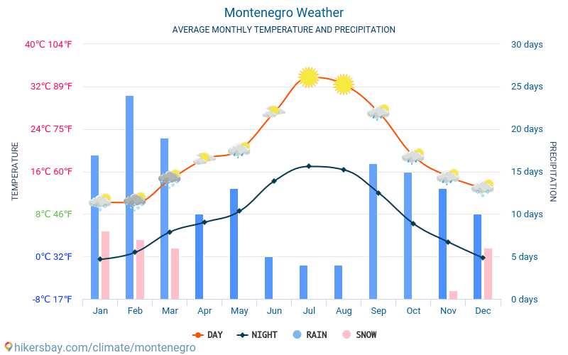 Montenegro Climate Montenegro Climate
