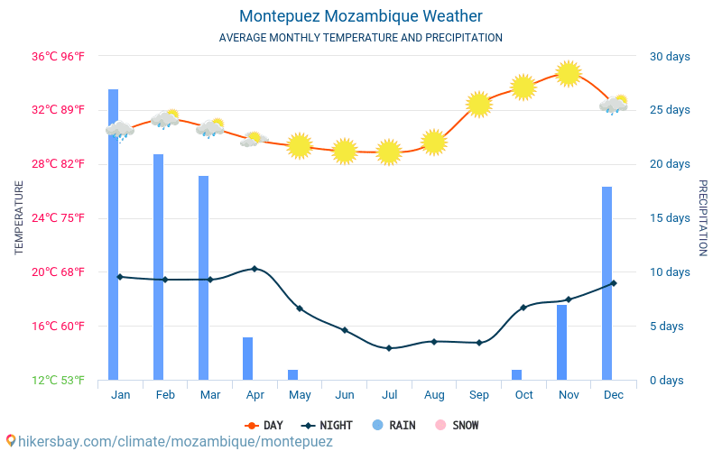 Montepuez - Météo et températures moyennes mensuelles 2015 - 2024 Température moyenne en Montepuez au fil des ans. Conditions météorologiques moyennes en Montepuez, Mozambique. hikersbay.com