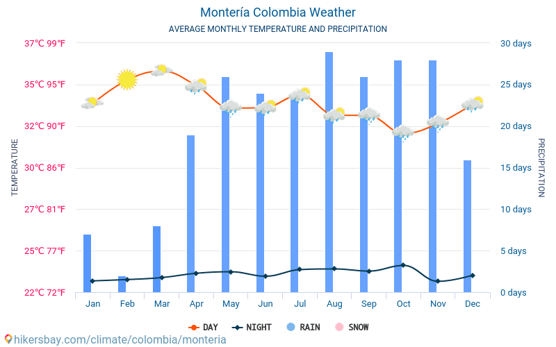 Montería - Clima y temperaturas medias mensuales 2015 - 2024 Temperatura media en Montería sobre los años. Tiempo promedio en Montería, Colombia. hikersbay.com
