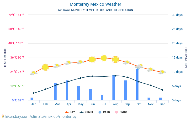Монтерей - Средните месечни температури и времето 2015 - 2024 Средната температура в Монтерей през годините. Средно време в Монтерей, Мексико. hikersbay.com