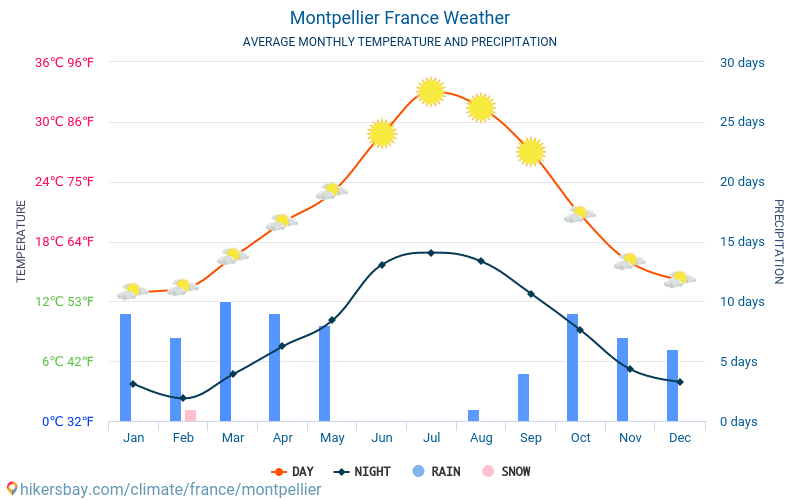 Montpellier - Średnie miesięczne temperatury i pogoda 2015 - 2024 Średnie temperatury w Montpellier w ubiegłych latach. Historyczna średnia pogoda w Montpellier, Francja. hikersbay.com