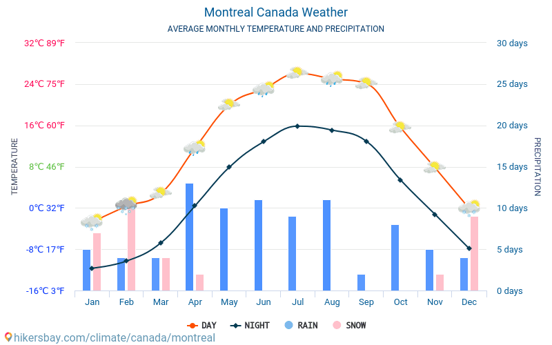 Monreāla - Mēneša vidējā temperatūra un laika 2015 - 2024 Vidējā temperatūra ir Monreāla pa gadiem. Vidējais laika Monreāla, Kanāda. hikersbay.com