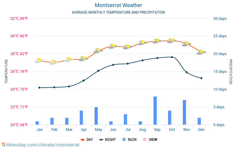 มอนต์เซอร์รัต - สภาพอากาศและอุณหภูมิเฉลี่ยรายเดือน 2015 - 2024 อุณหภูมิเฉลี่ยใน มอนต์เซอร์รัต ปี สภาพอากาศที่เฉลี่ยใน มอนต์เซอร์รัต hikersbay.com