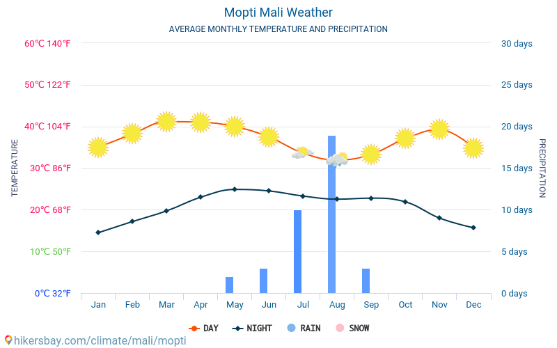 モプティ - 毎月の平均気温と天気 2015 - 2024 長年にわたり モプティ の平均気温。 モプティ, マリ共和国 の平均天気予報。 hikersbay.com