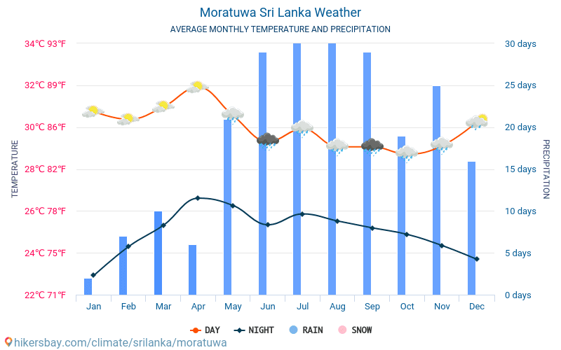 Moratuwa - Ortalama aylık sıcaklık ve hava durumu 2015 - 2024 Yıl boyunca ortalama sıcaklık Moratuwa içinde. Ortalama hava Moratuwa, Sri Lanka içinde. hikersbay.com
