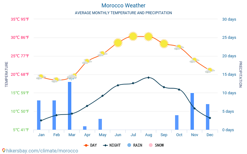 摩洛哥 - 平均每月气温和天气 2015 - 2024 平均温度在 摩洛哥 多年来。 摩洛哥 中的平均天气。 hikersbay.com
