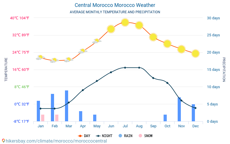 Central Marocko - Genomsnittliga månatliga temperaturer och väder 2015 - 2024 Medeltemperaturen i Central Marocko under åren. Genomsnittliga vädret i Central Marocko, Marocko. hikersbay.com