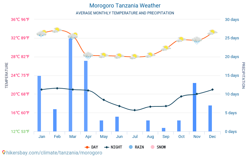 Morogoro - Gjennomsnittlig månedlig temperaturen og været 2015 - 2024 Gjennomsnittstemperaturen i Morogoro gjennom årene. Gjennomsnittlige været i Morogoro, Tanzania. hikersbay.com