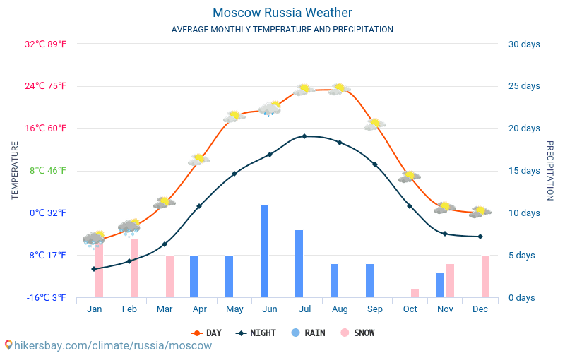 موسكو - متوسط درجات الحرارة الشهرية والطقس 2015 - 2022 يبلغ متوسط درجة الحرارة في موسكو على مر السنين. متوسط حالة الطقس في موسكو, روسيا. hikersbay.com
