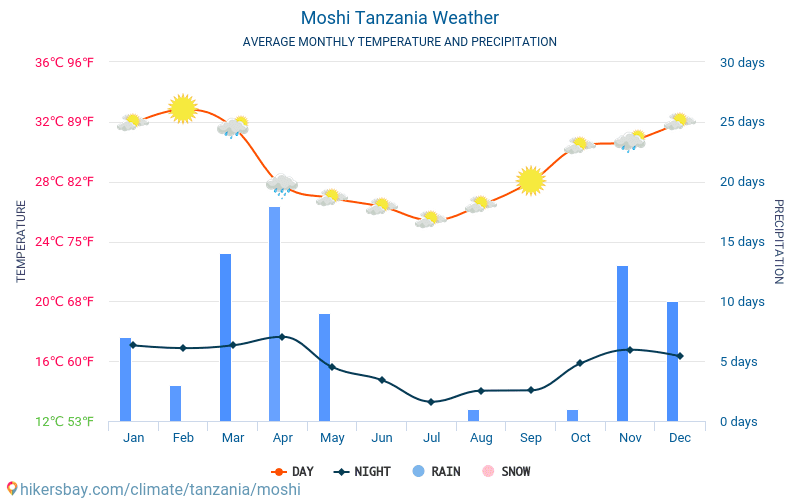 Moshi - Gemiddelde maandelijkse temperaturen en weer 2015 - 2024 Gemiddelde temperatuur in de Moshi door de jaren heen. Het gemiddelde weer in Moshi, Tanzania. hikersbay.com