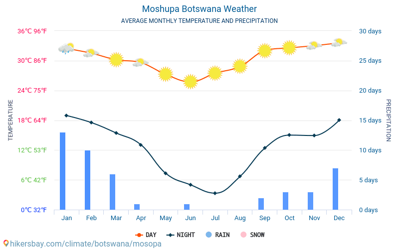 Moshupa - Clima e temperature medie mensili 2015 - 2024 Temperatura media in Moshupa nel corso degli anni. Tempo medio a Moshupa, Botswana. hikersbay.com