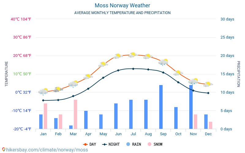 Moss - Average Monthly temperatures and weather 2015 - 2024 Average temperature in Moss over the years. Average Weather in Moss, Norway. hikersbay.com